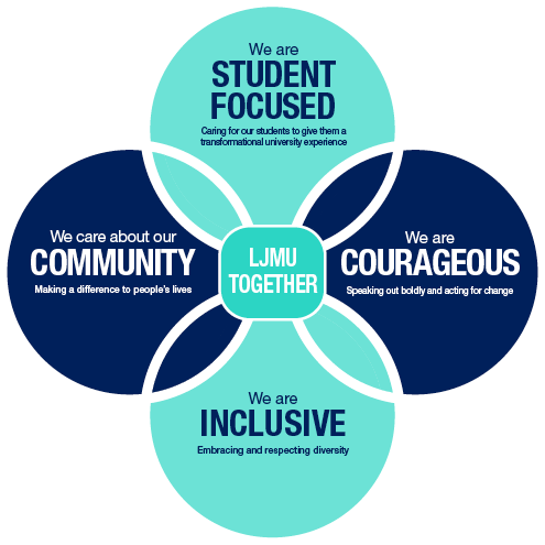 LJMU Together diagram, linking student focus, community, courage and inclusivity.